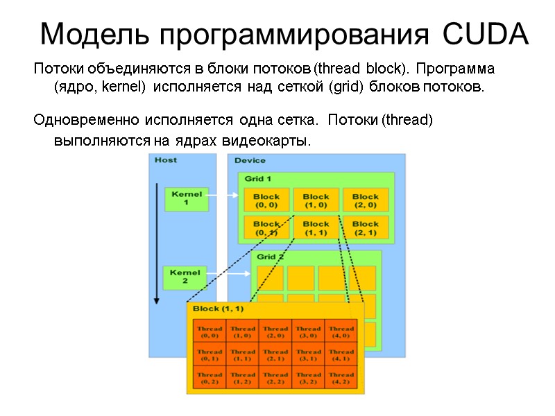 Модель программирования CUDA  Потоки объединяются в блоки потоков (thread block). Программа (ядро, kernel)